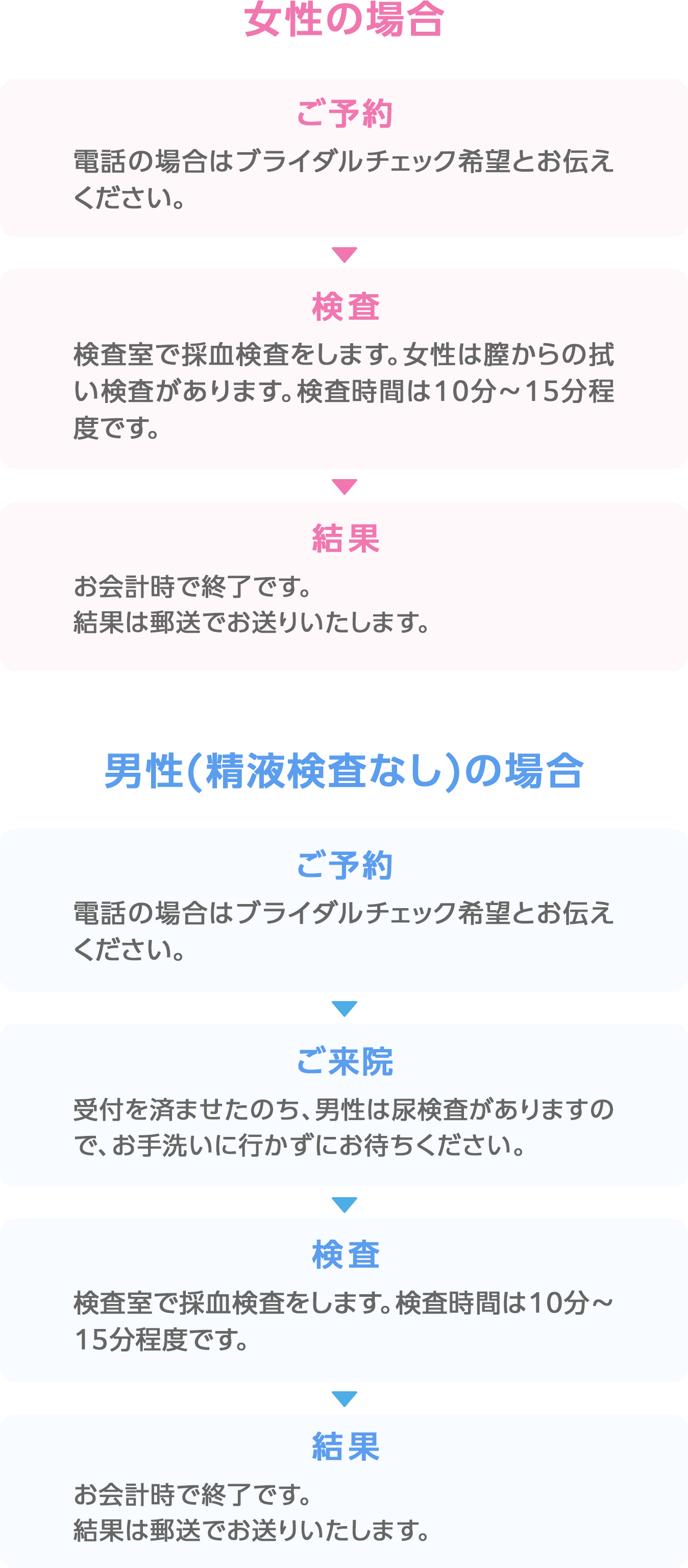 女性受診の流れ・男性（精液検査なし）受診の流れ